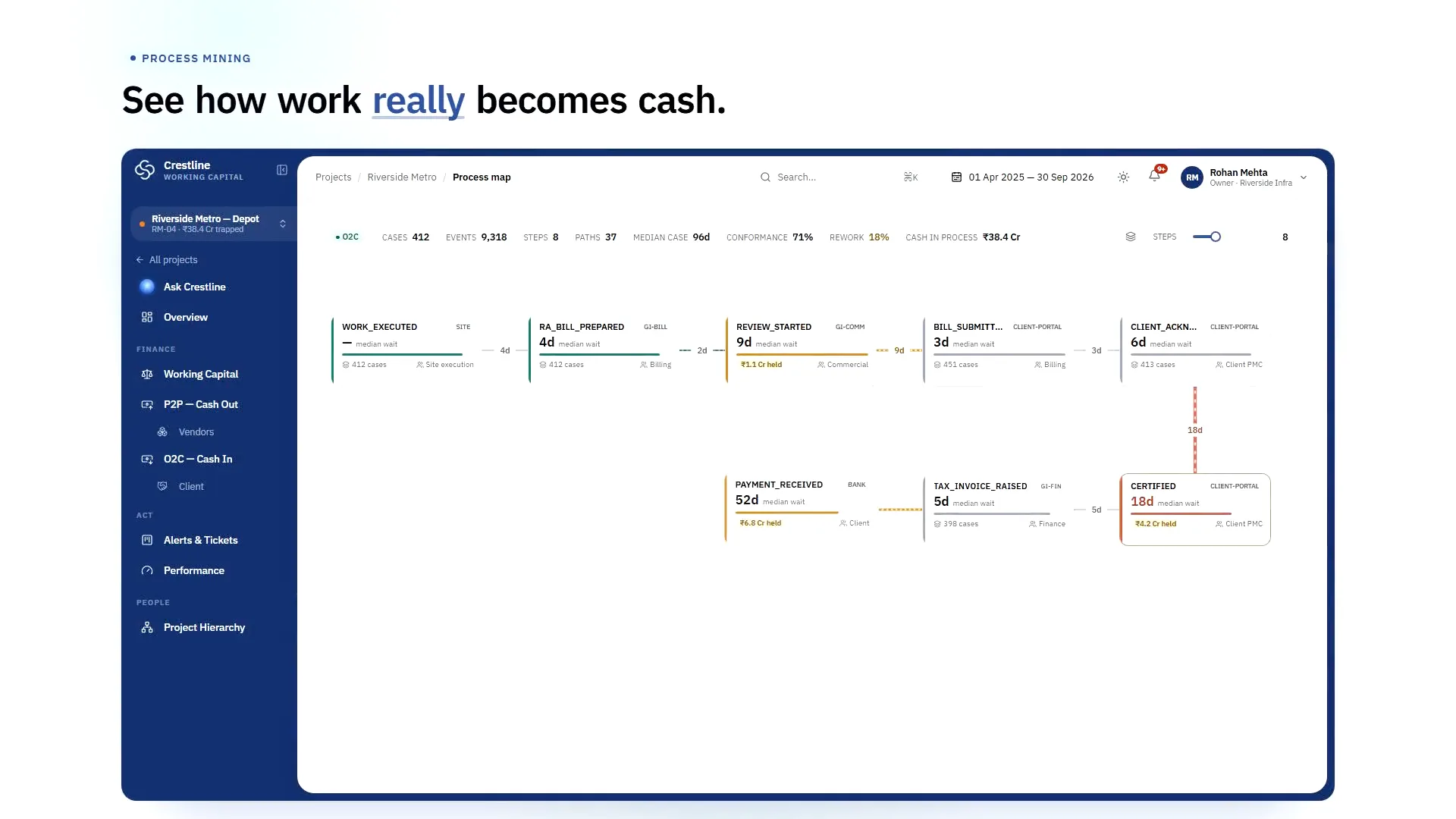 The Crestline process map on a sample project: RA bills waiting 9 days in review and 18 days for certification, with ₹4.2 Cr held at the client's PMC.