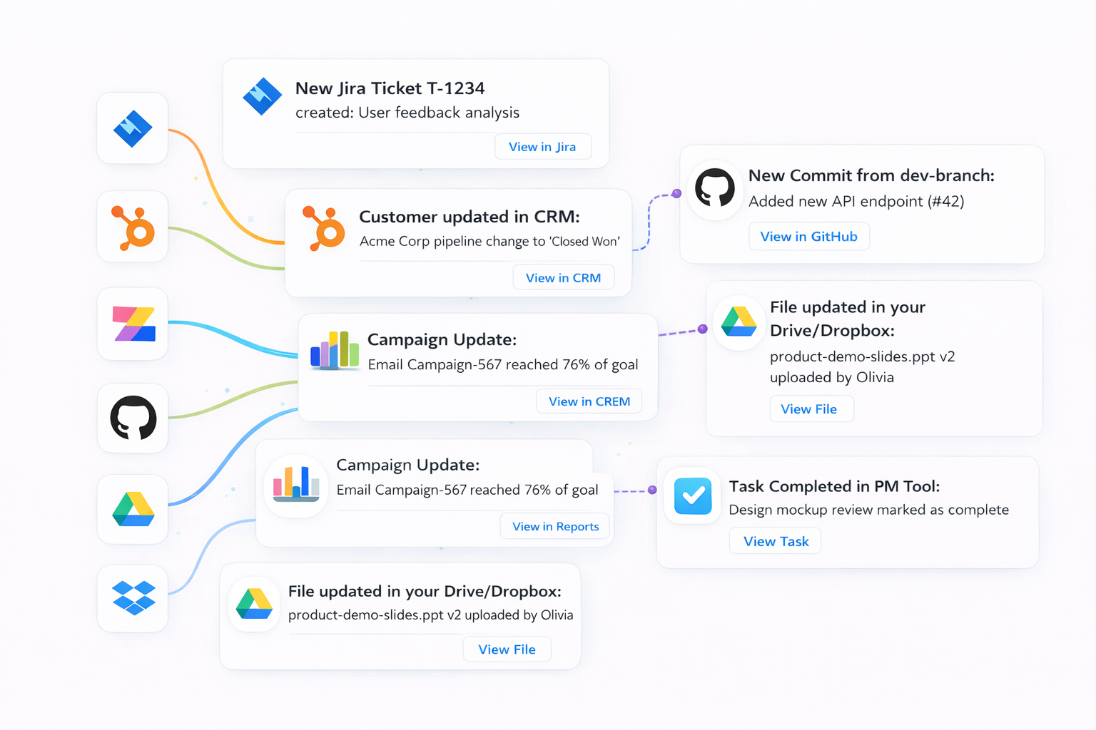 Automated Notifications and Channel Updates